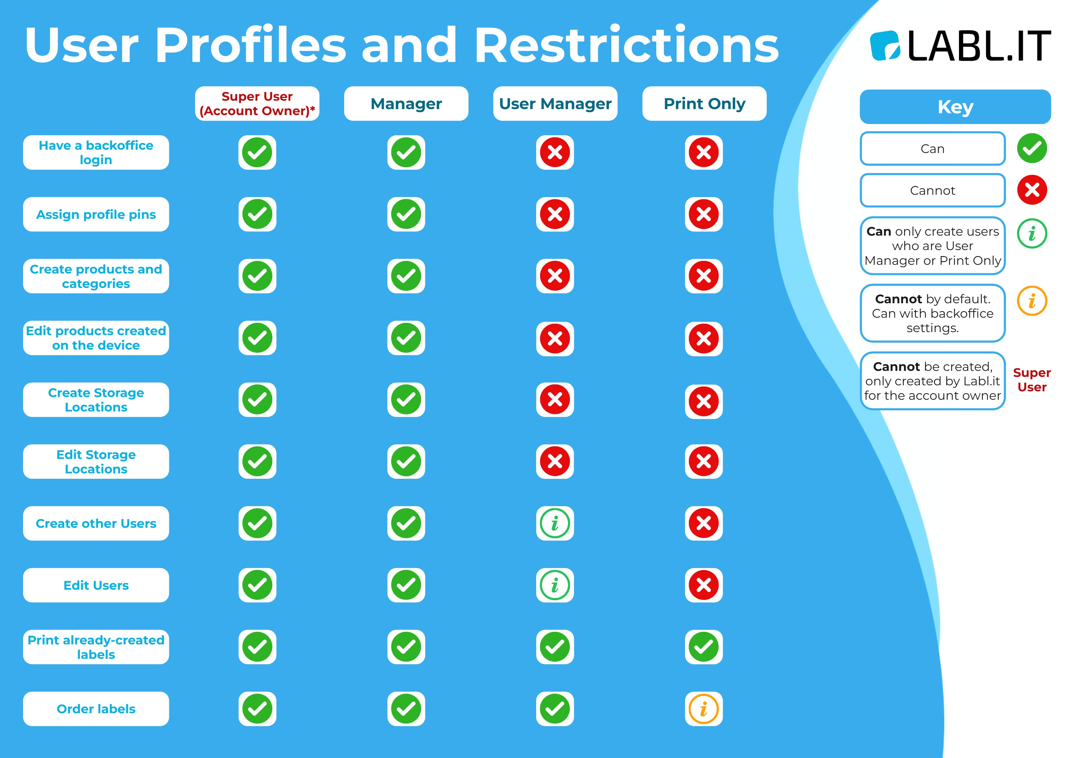 Roles and user setup