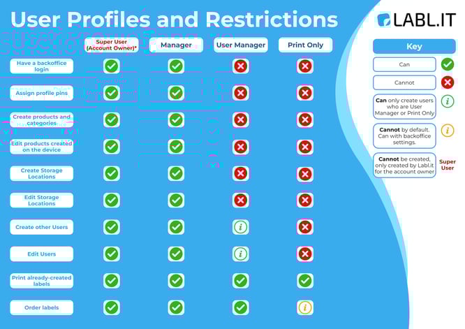 User Profiles and Restrictions